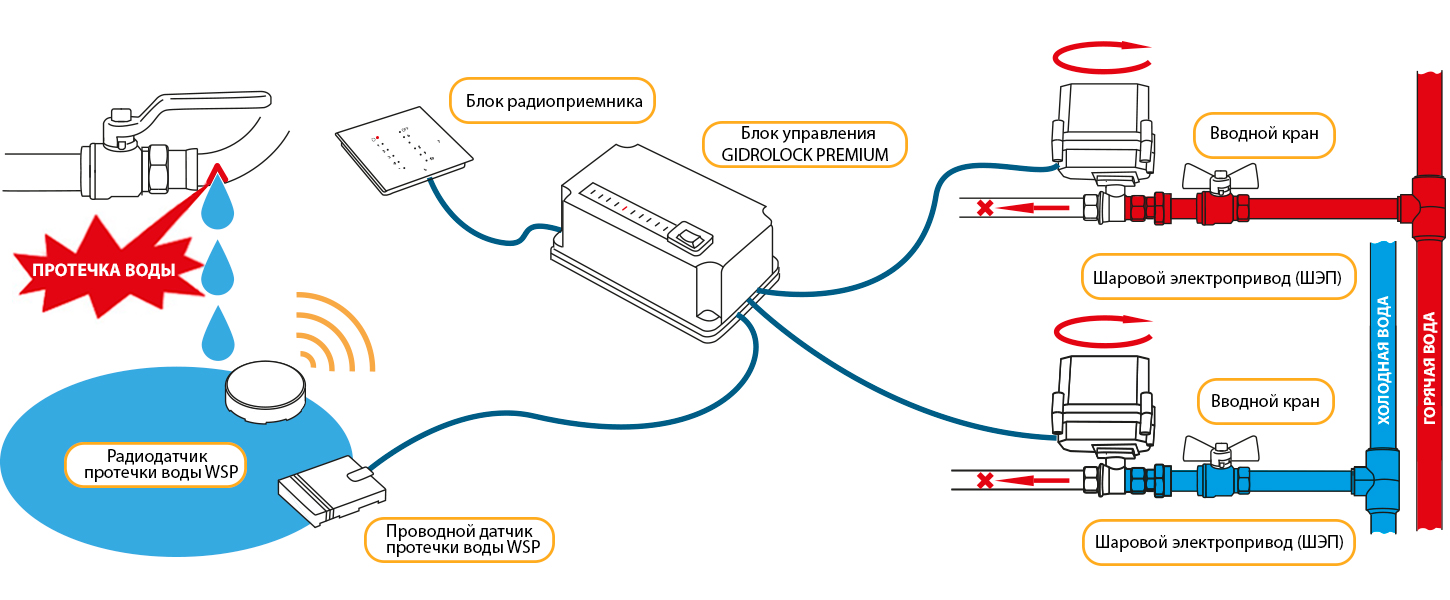 Правил подключения к системам водоснабжения Cистема защиты от протечек воды и заливов Гидролок (Gidrolock) - Защита от проте
